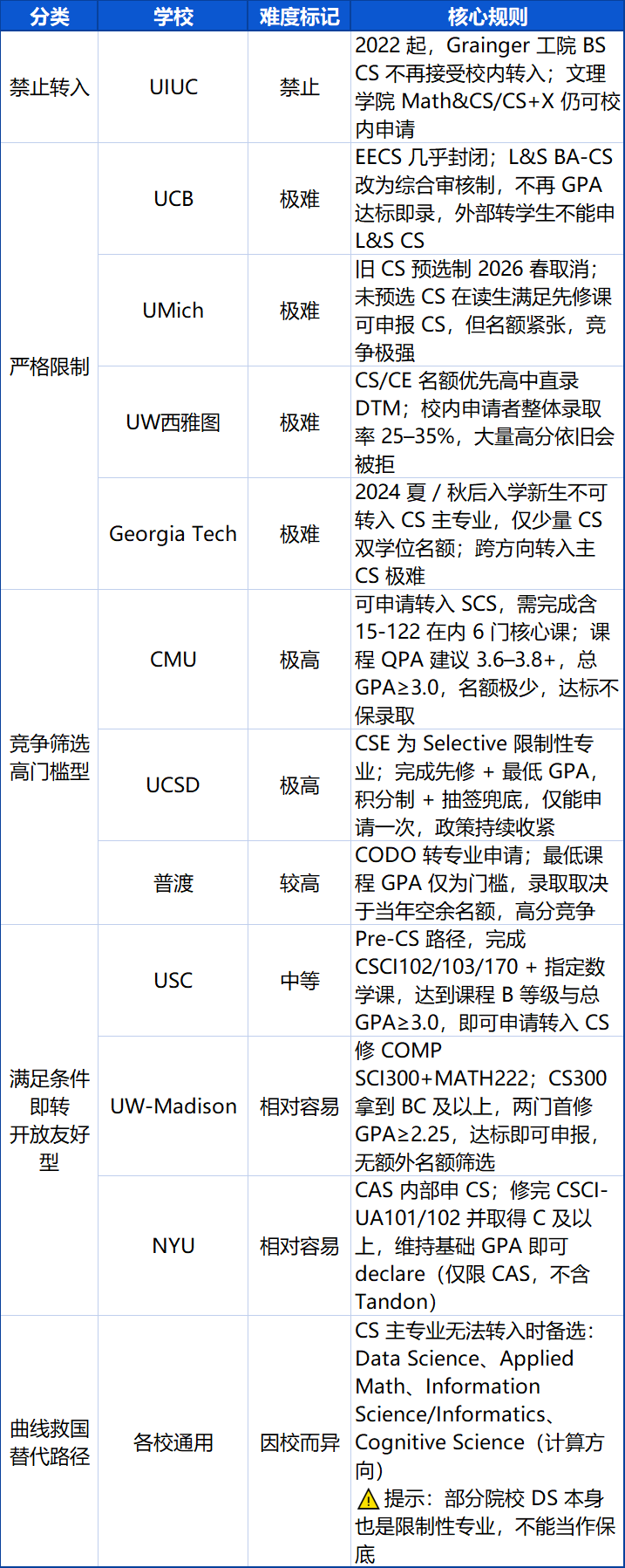 重磅!U.S. News美本CS排名出炉!想拿计算机录取,最怕金奖高分样样有… 重磅!U.S. News美本CS排名出炉!想拿计算机录取,最怕金奖高分样样有…