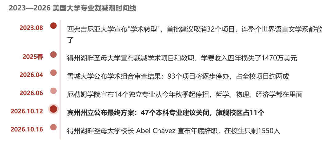 5所美国大学砍掉200+专业!Top 50的公立旗舰宾州州立砍47个,美国大学“专业大清洗”时代来了 5所美国大学砍掉200+专业!Top 50的公立旗舰宾州州立砍47个,美国大学“专业大清洗”时代来了