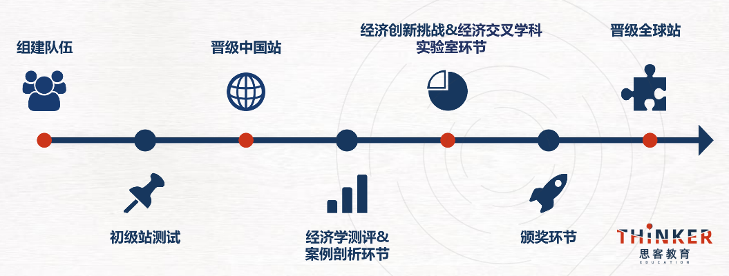 经济商赛NEC vs IEO:考察深度、组队规则与晋级路径全对比,附备赛建议/培训课程