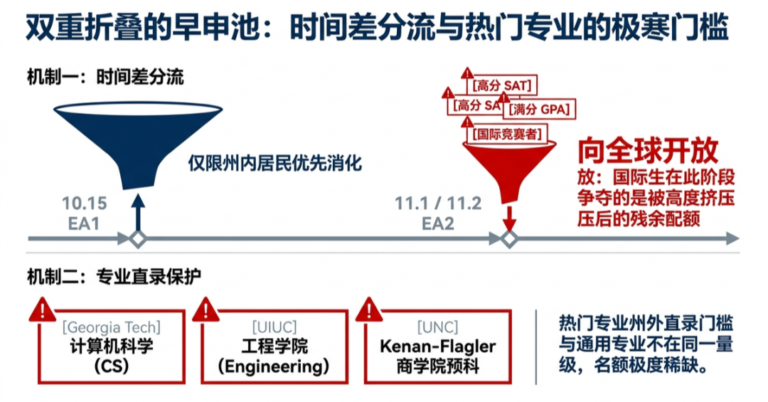10.15 EA 正式关闸:公立名校的州内外壁垒早已成型,11.1 递交前请先自查