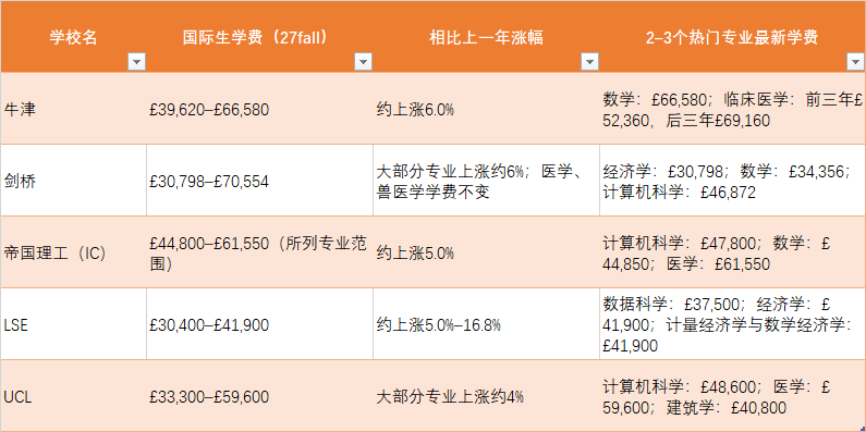 风口浪尖上的港三和英国G5,27fall建议慎重考虑...专业、申请、学费、求职四个维度给你答案!