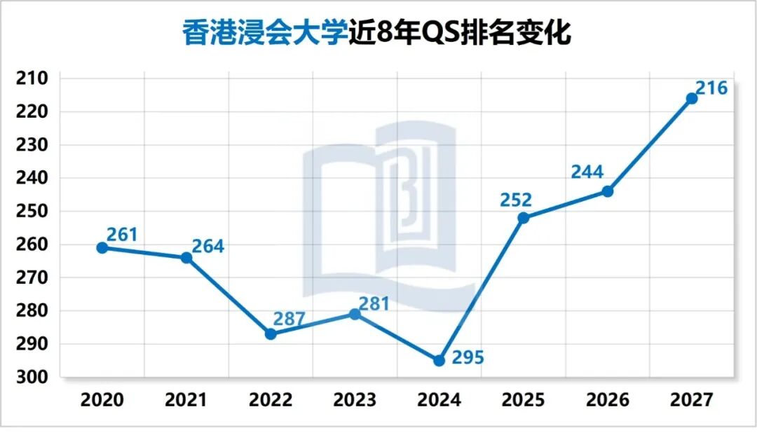 QS猛涨,但性价比下滑!这3所港校,普通申请者慎冲...... QS猛涨,但性价比下滑!这3所港校,普通申请者慎冲......