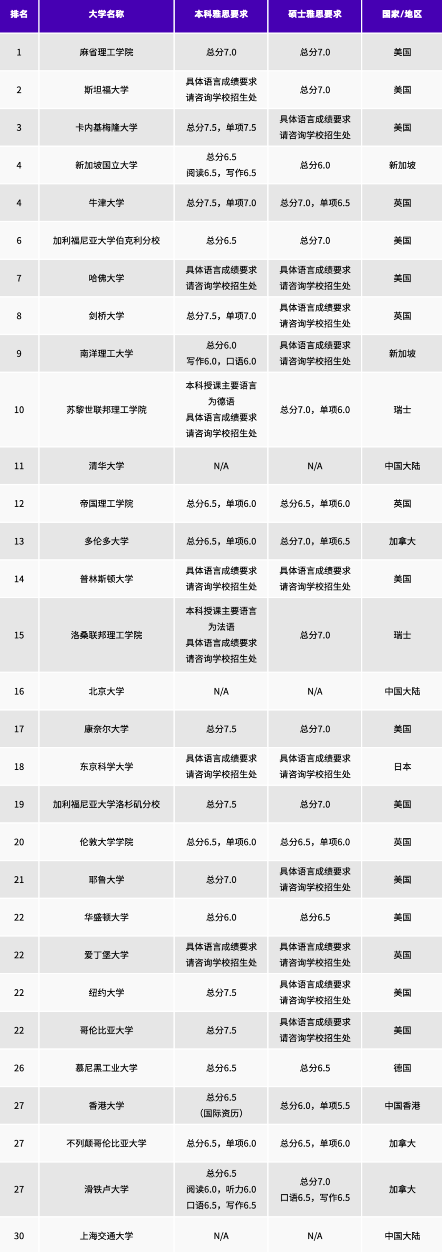 27Fall申请季三大高薪专业Top30院校雅思要求汇总!