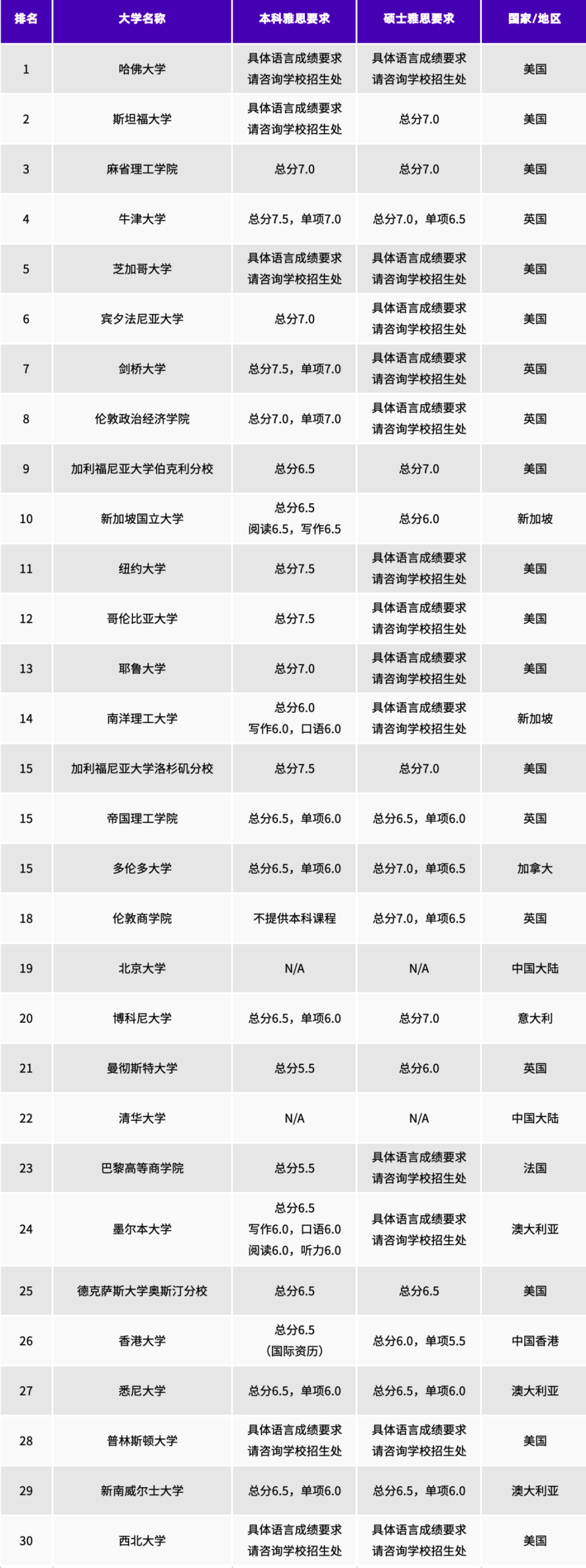 27Fall申请季三大高薪专业Top30院校雅思要求汇总!