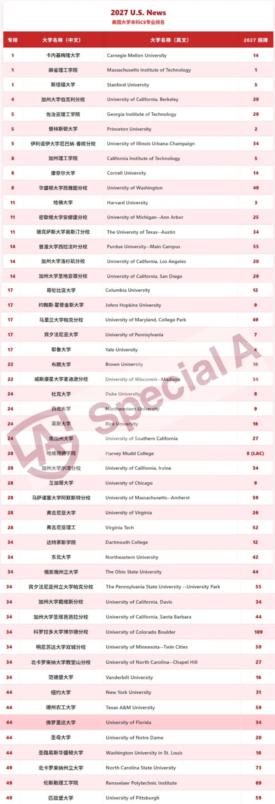 2027 U.S.News 美本 AI 排名出炉!榜单洗牌,哪些顶尖美校才是上岸捷径?