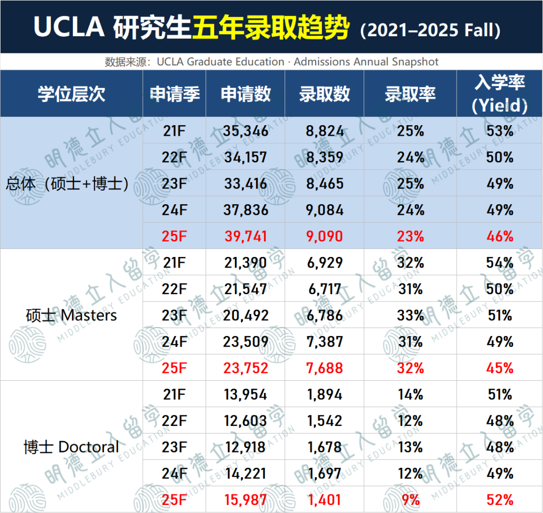 UCLA公开140+专业「5年研究生录取率」!CS最卷、工程最猛! UCLA公开140+专业「5年研究生录取率」!CS最卷、工程最猛!
