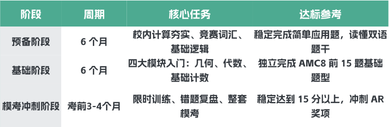 为什么说3-4年级是攻克AMC8的黄金窗口期?错过低年级真的来不及!