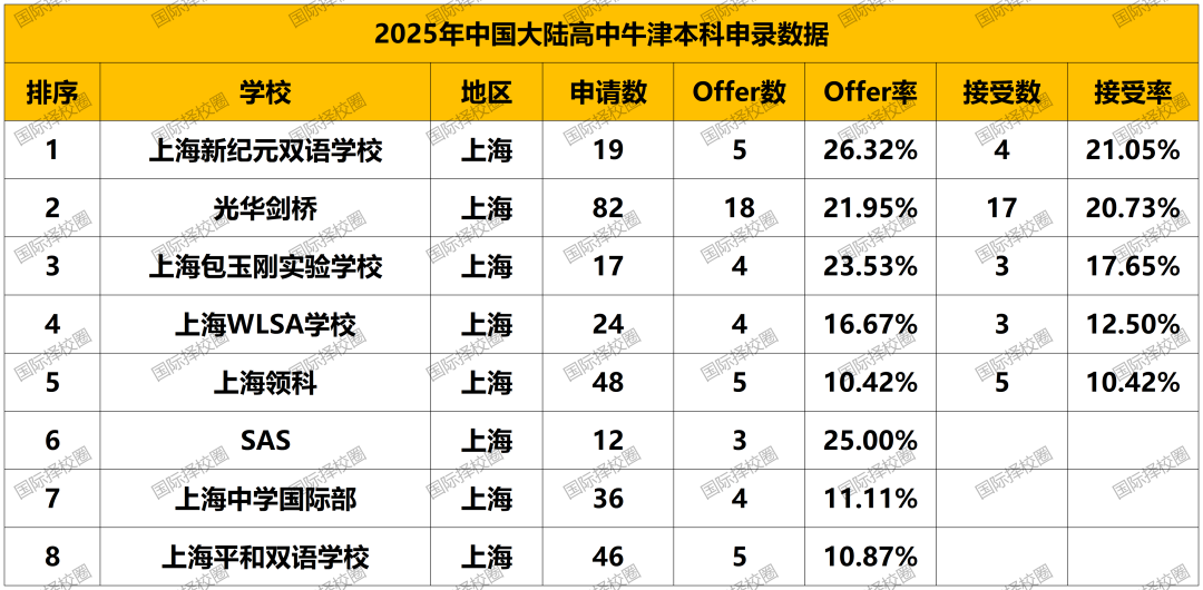 牛津最爱哪所内地高中?官方数据出炉:上海申请量/Offer数/入读书全面霸榜,光剑/领科等8所学校入围! 牛津最爱哪所内地高中?官方数据出炉:上海申请量/Offer数/入读书全面霸榜,光剑/领科等8所学校入围!