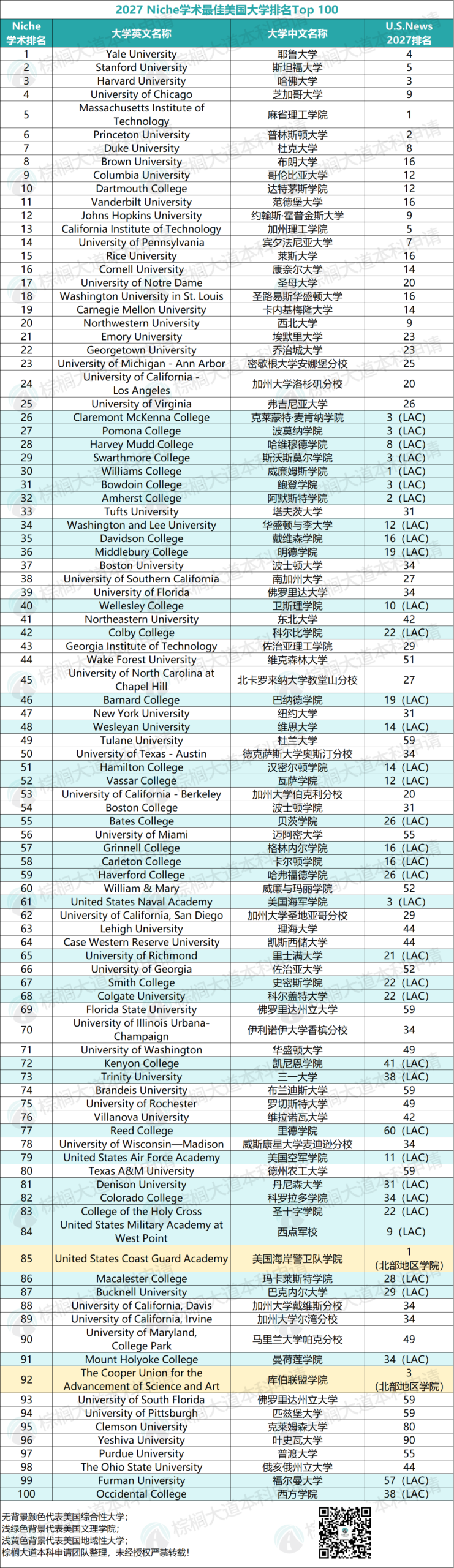 2027学术最佳美国大学排名出炉!伯克利跌出前50,文理校崛起…… 2027学术最佳美国大学排名出炉!伯克利跌出前50,文理校崛起……