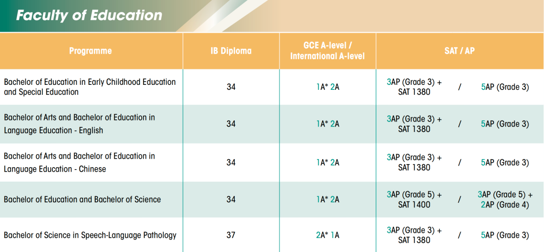 香港大学2027Fall申请指南出炉!A-Level、IB等全面上调,港校申请进入“硬碰硬”时代