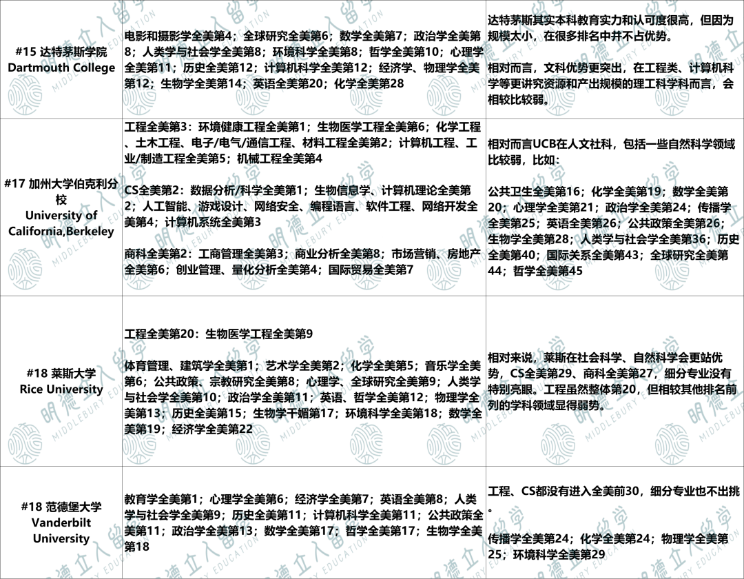 同为第16名,布朗、莱斯、范德堡、WashU录取差距为什么那么大?!