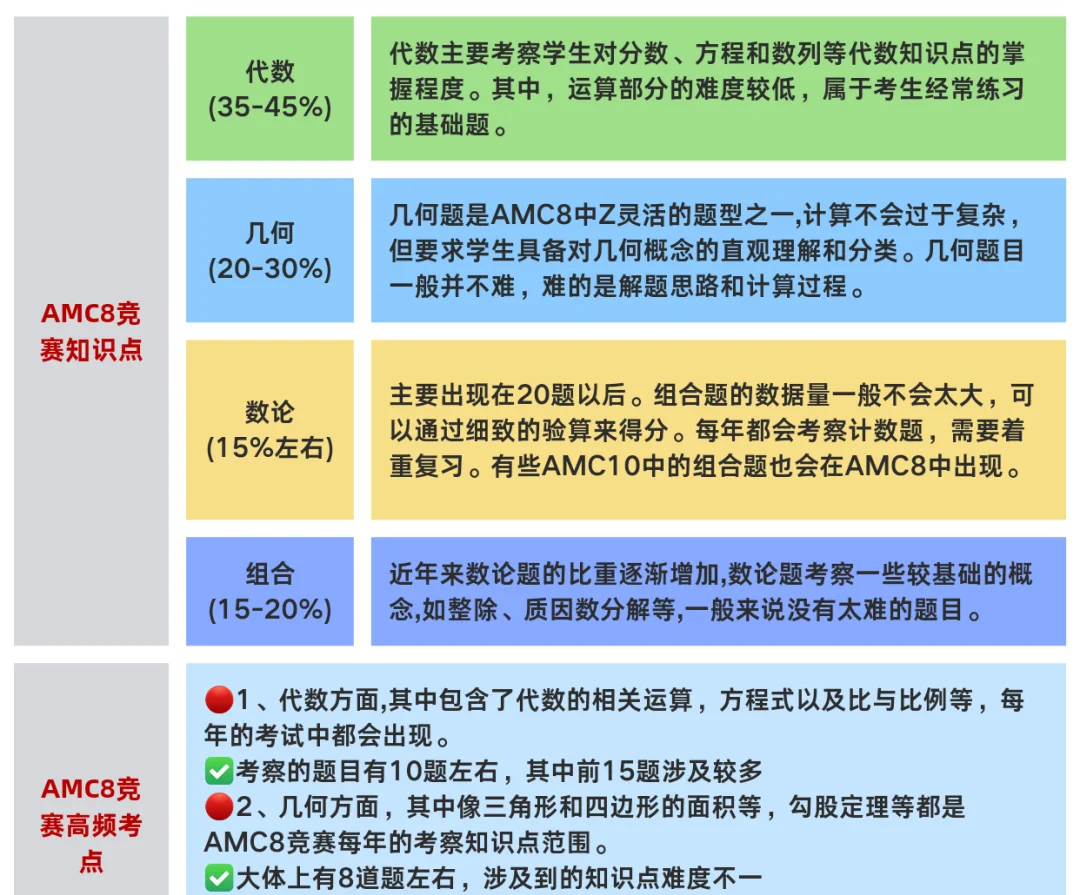 小升初竞争越来越卷,热门数学赛事横向对比,AMC8数学竞赛凭什么稳居家长首选? 小升初竞争越来越卷,热门数学赛事横向对比,AMC8数学竞赛凭什么稳居家长首选?