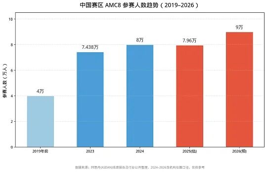 揭秘!海淀六小强隐形门槛:双减之后,AMC8为什么成牛娃标配? 揭秘!海淀六小强隐形门槛:双减之后,AMC8为什么成牛娃标配?