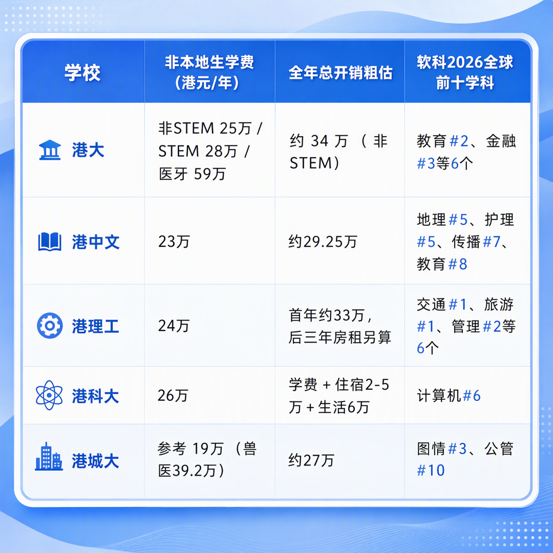 港大、港科大2027学费上调！学费连涨，港本还有性价比吗？