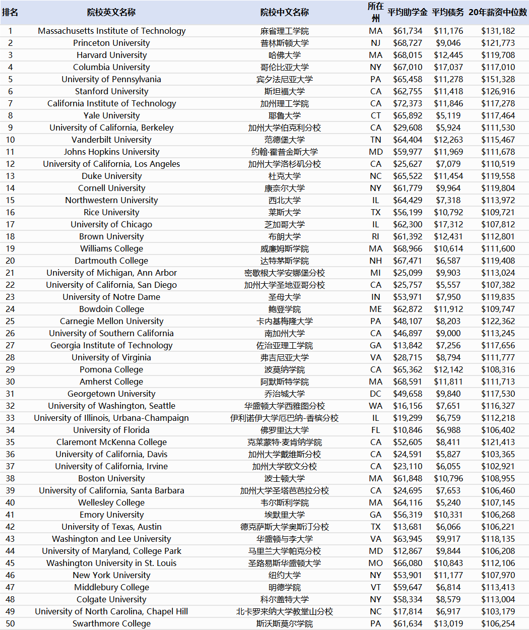 美本选校不踩坑!2027福布斯大学排名解读:毕业高薪、低债务院校盘点