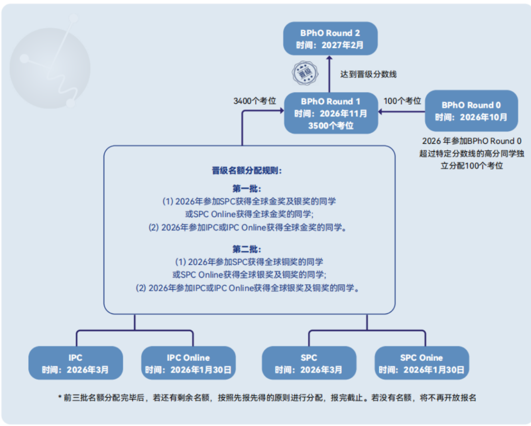 老师话读懂 IPC/SPC/BPhO三者关系|附机构教育IPC/SPC/BPhO培训课程~ 老师话读懂 IPC/SPC/BPhO三者关系|附机构教育IPC/SPC/BPhO培训课程~