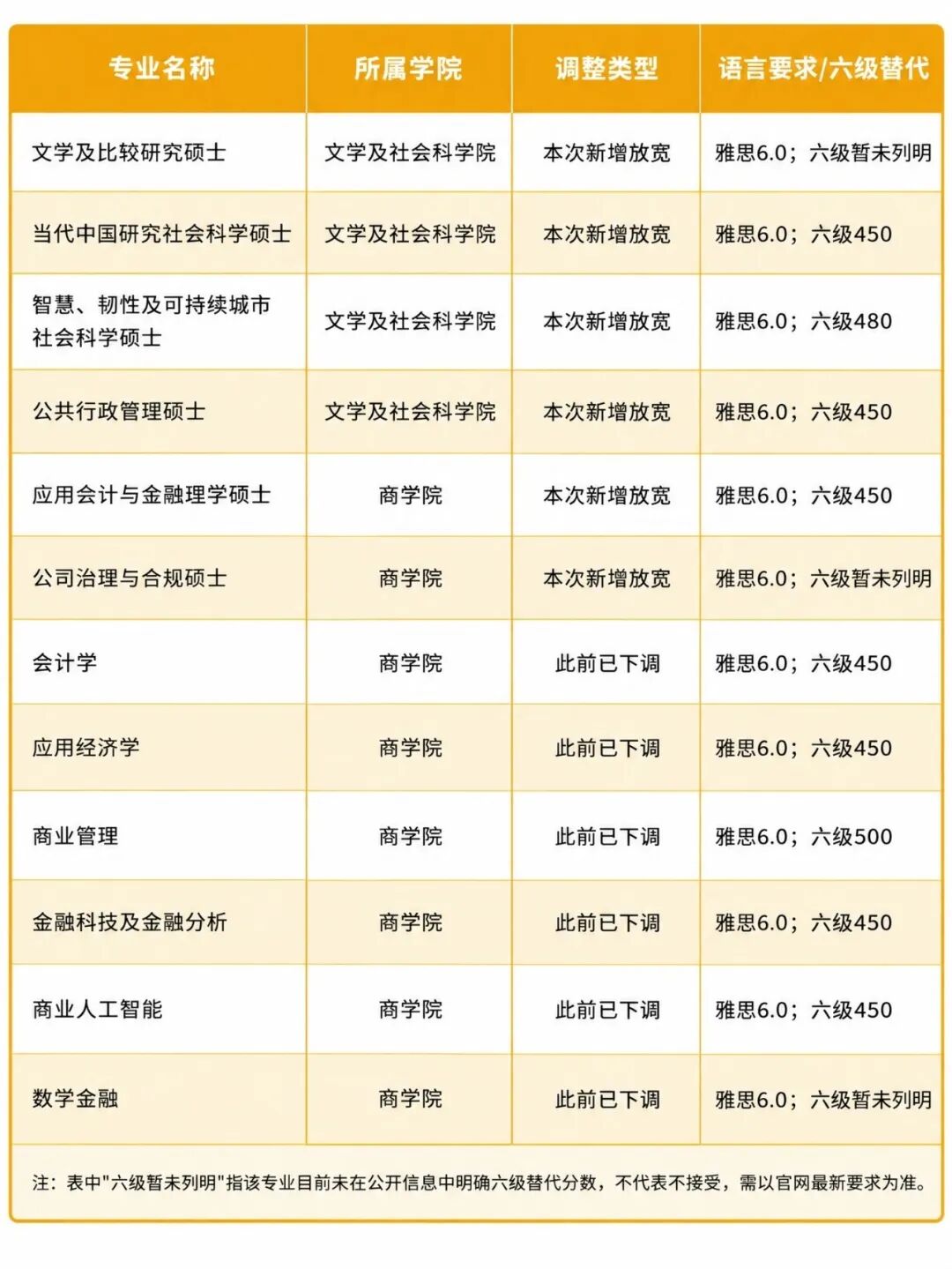 27Fall香港浸会硕士｜12个专业雅思降至6.0，语言要求更新 + 完整专业清单