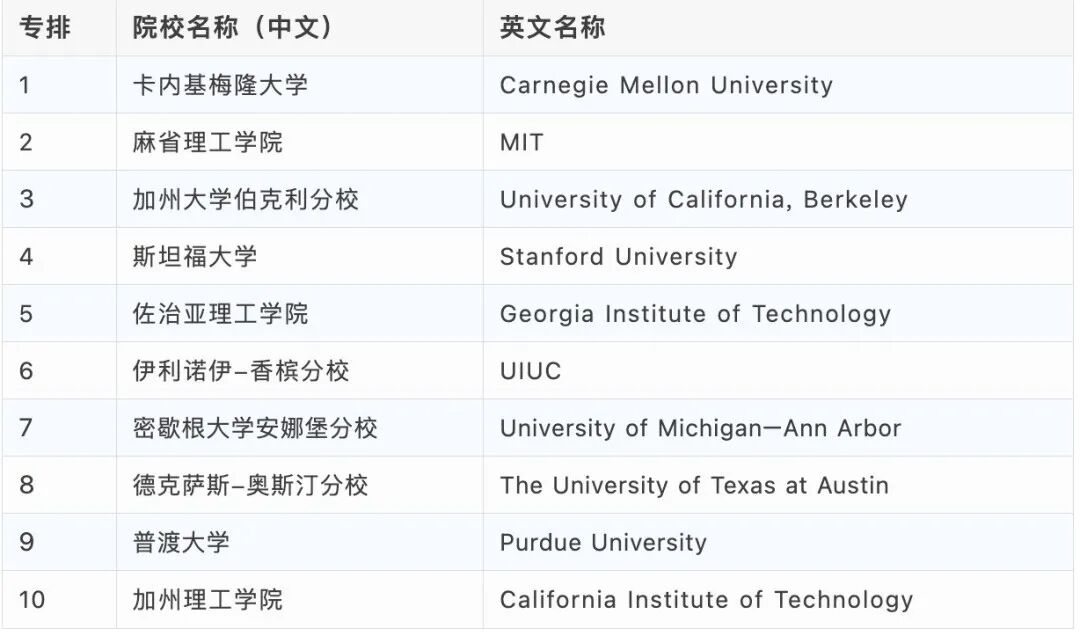 2027年U.S.News美国大学本科工程专业排名 2027年U.S.News美国大学本科工程专业排名
