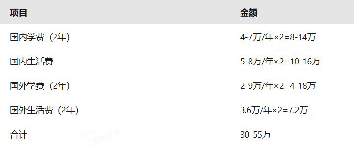 60-80万 vs 40-50万！两种国际本科路径到底怎么选？看完你就明白了！
