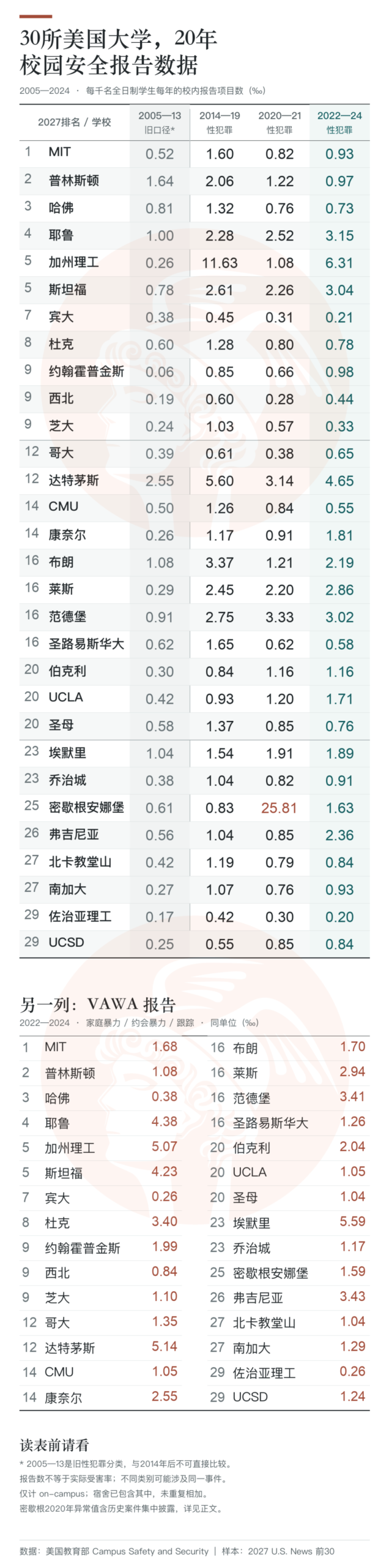 看完康奈尔事件,我们把Top30的安全数据翻了个遍,发现... 看完康奈尔事件,我们把Top30的安全数据翻了个遍,发现...
