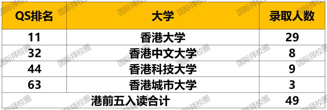 领科港校录取数据