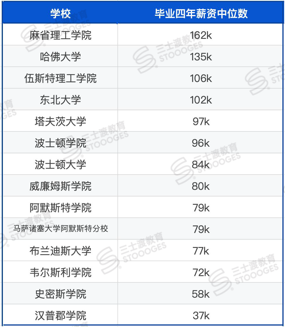 全美高薪地图:美国各州大学毕业生薪资曝光,你的梦校排第几? 全美高薪地图:美国各州大学毕业生薪资曝光,你的梦校排第几?