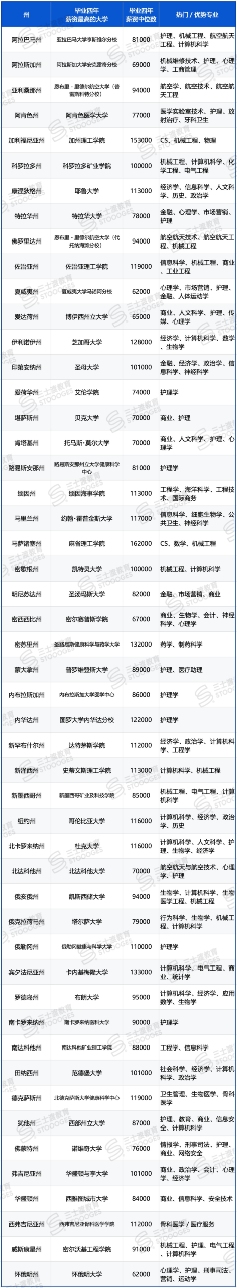 全美高薪地图:美国各州大学毕业生薪资曝光,你的梦校排第几? 全美高薪地图:美国各州大学毕业生薪资曝光,你的梦校排第几?