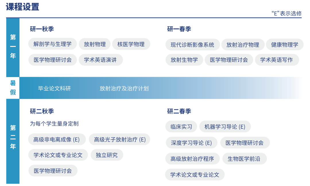 美国留学丨昆山杜克大学硕士项目介绍——医学物理学硕士 美国留学丨昆山杜克大学硕士项目介绍——医学物理学硕士