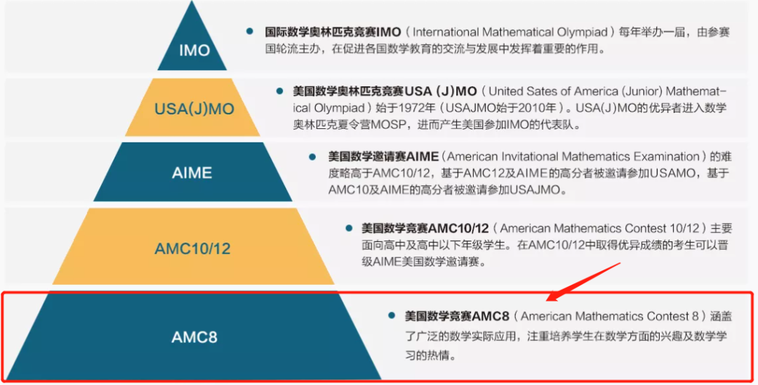 AMC8数学竞赛全国线下考点有哪些？
