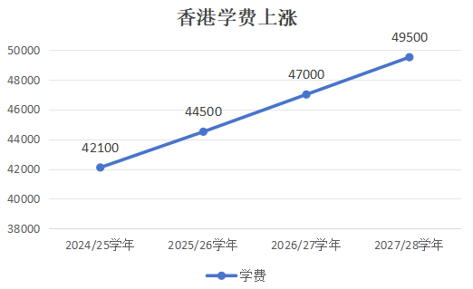 港校学费差距再拉大 本地生4.9万非本地生最高59万 港校学费差距再拉大 本地生4.9万非本地生最高59万