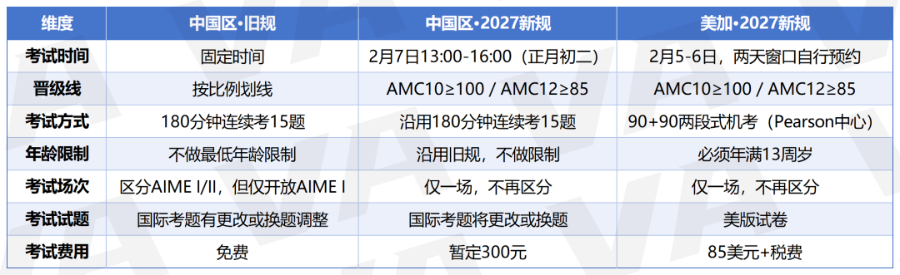 AIME改革新规:晋级线统一,考试形式却惊现“中国区特供版”? AIME改革新规:晋级线统一,考试形式却惊现“中国区特供版”?