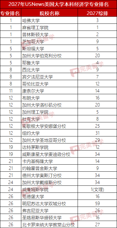 2027年USNews美国大学本科最佳经济学专业排名TOP30 2027年USNews美国大学本科最佳经济学专业排名TOP30