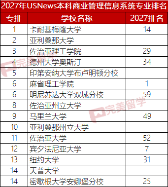 2027年USNews美国大学本科最佳商科及9个细分专业排名 2027年USNews美国大学本科最佳商科及9个细分专业排名