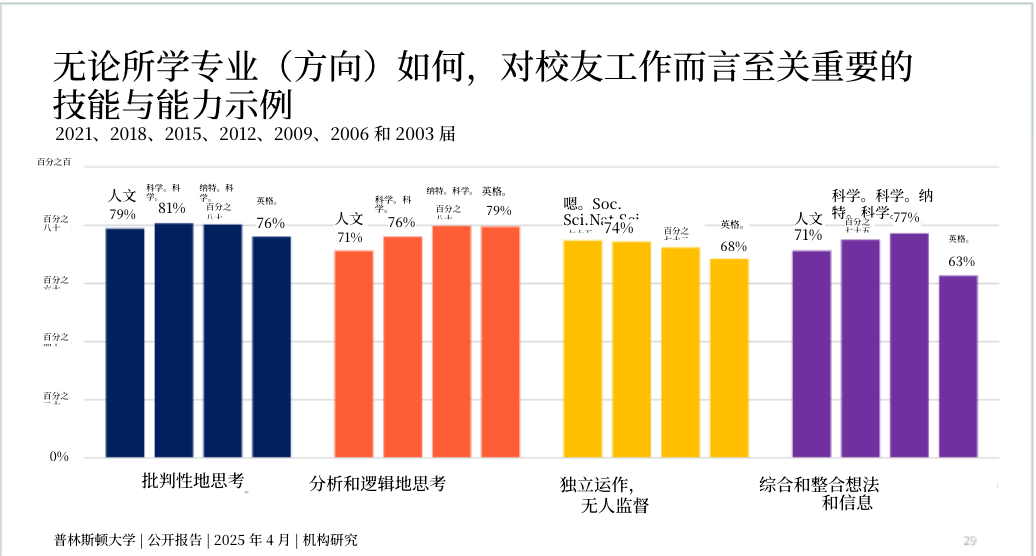 毕业10年,藤校文科生都去哪了?|深挖普林、 耶鲁、达特茅斯、布朗官方就业报告 毕业10年,藤校文科生都去哪了?|深挖普林、 耶鲁、达特茅斯、布朗官方就业报告