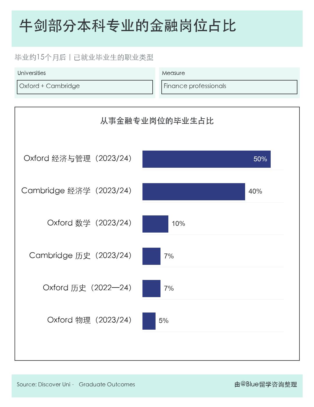 牛津、剑桥的学生毕业后都去了哪儿? 牛津、剑桥的学生毕业后都去了哪儿?