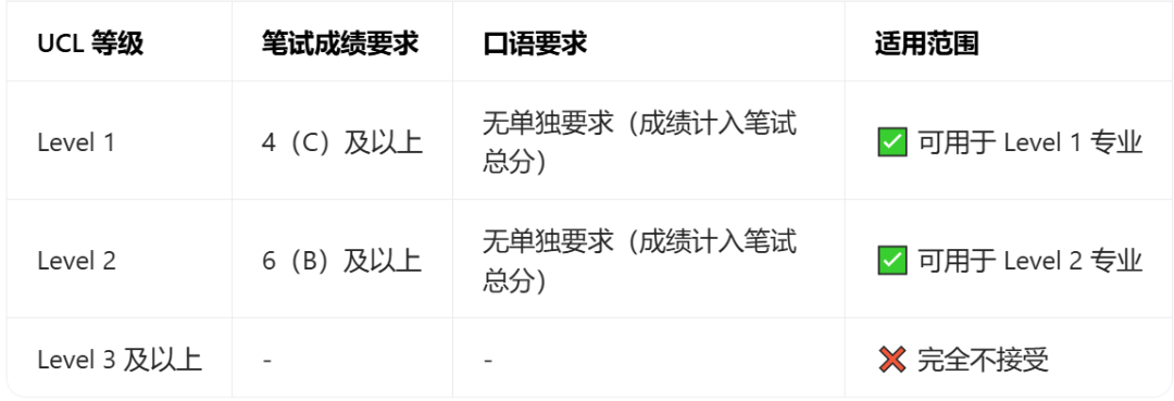 突发!UCL提高ESL语言要求!牛剑G5+港5认ESL吗? 突发!UCL提高ESL语言要求!牛剑G5+港5认ESL吗?
