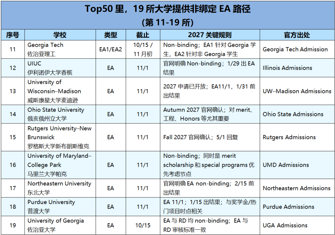 2027美本EA盘点|Top50有19所早申不绑定,EA用好了ED真的可以大胆上个档次 2027美本EA盘点|Top50有19所早申不绑定,EA用好了ED真的可以大胆上个档次
