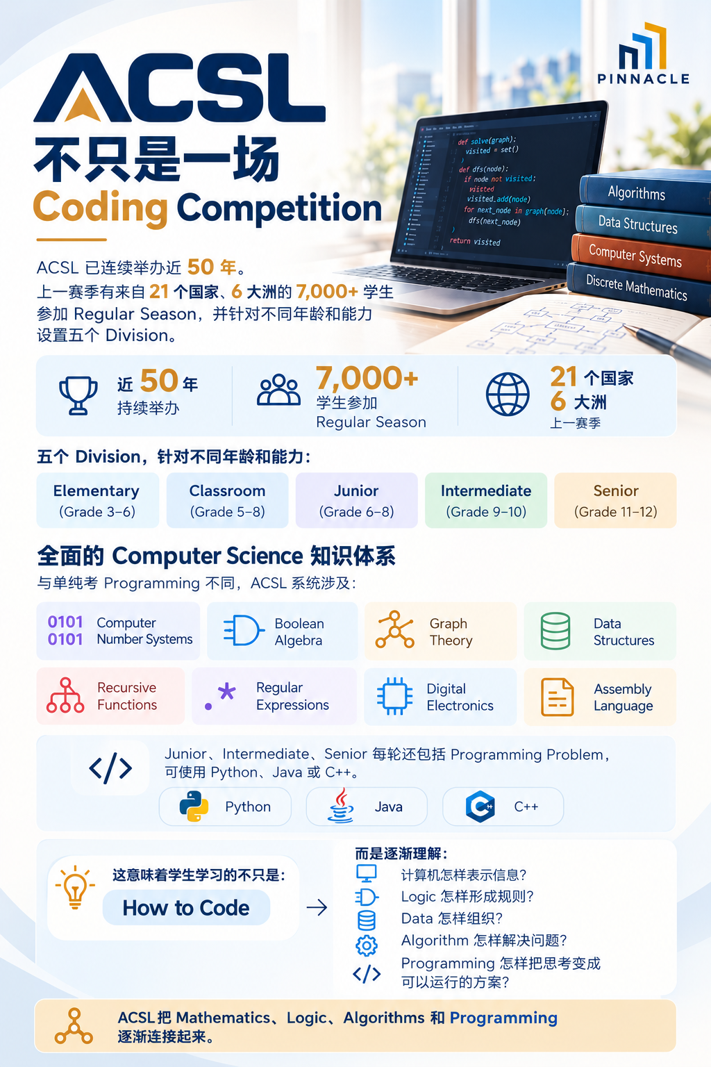 ACSL 26-27美国计算机科学联赛|从 Coding 走向真正的 Computer Science ACSL 26-27美国计算机科学联赛|从 Coding 走向真正的 Computer Science