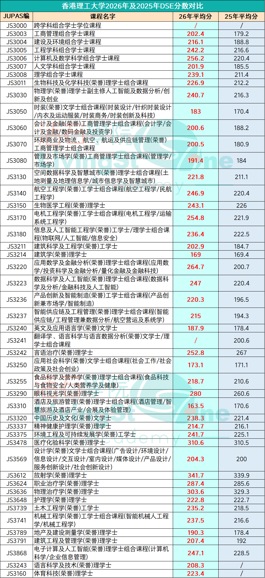 港大、港理工26DSE分数线出炉!预计27年竞争加剧 港大、港理工26DSE分数线出炉!预计27年竞争加剧