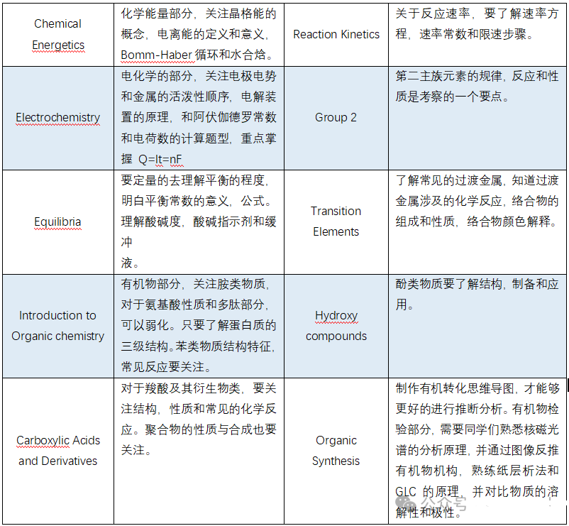 ALevel化学AS&A2重难点一次性说清，机构上海ALevel培训课程