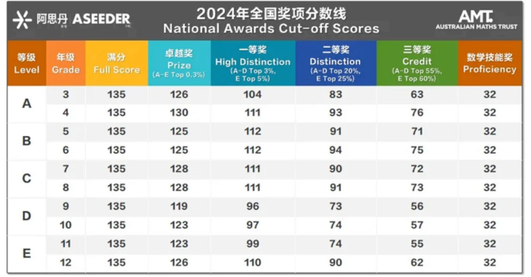 2026澳洲AMC分数线预测出炉!想拿卓越奖,至少要到这个分数 2026澳洲AMC分数线预测出炉!想拿卓越奖,至少要到这个分数