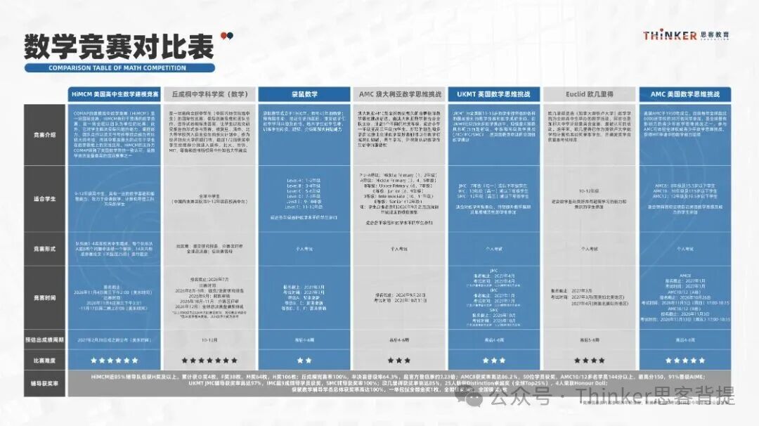 G7-G11 | 国际数学竞赛介绍:AMC8/10/12、AIME、HiMCM、欧几里得、丘奖数学(附课程) G7-G11 | 国际数学竞赛介绍:AMC8/10/12、AIME、HiMCM、欧几里得、丘奖数学(附课程)