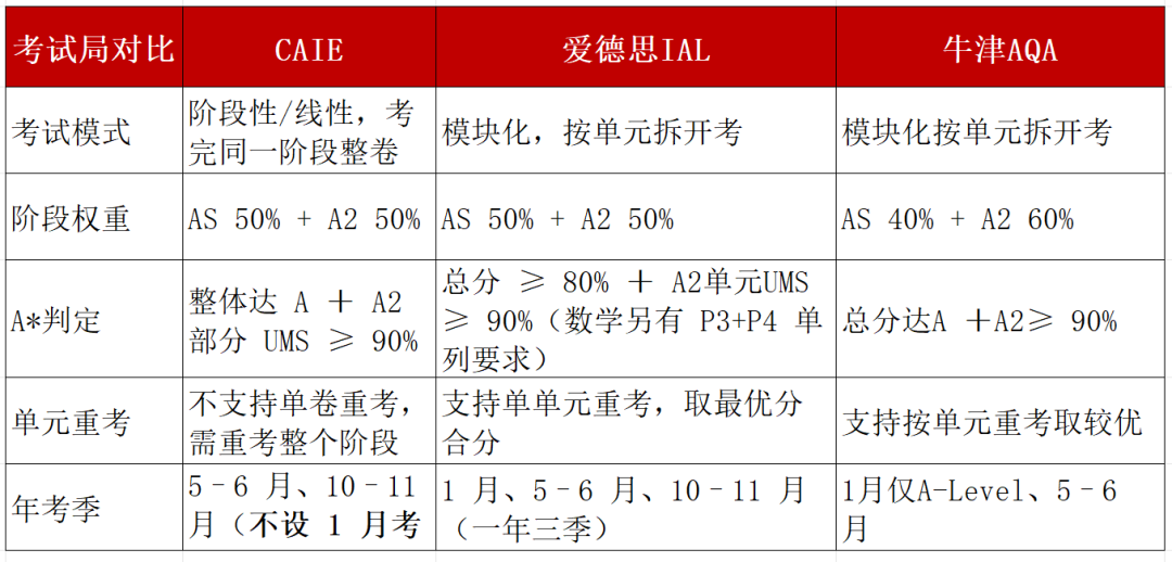 Alevel卷面90分也拿不到A*?一篇讲清ALevel怎么合分、各科A* 分数线! Alevel卷面90分也拿不到A*?一篇讲清ALevel怎么合分、各科A* 分数线!