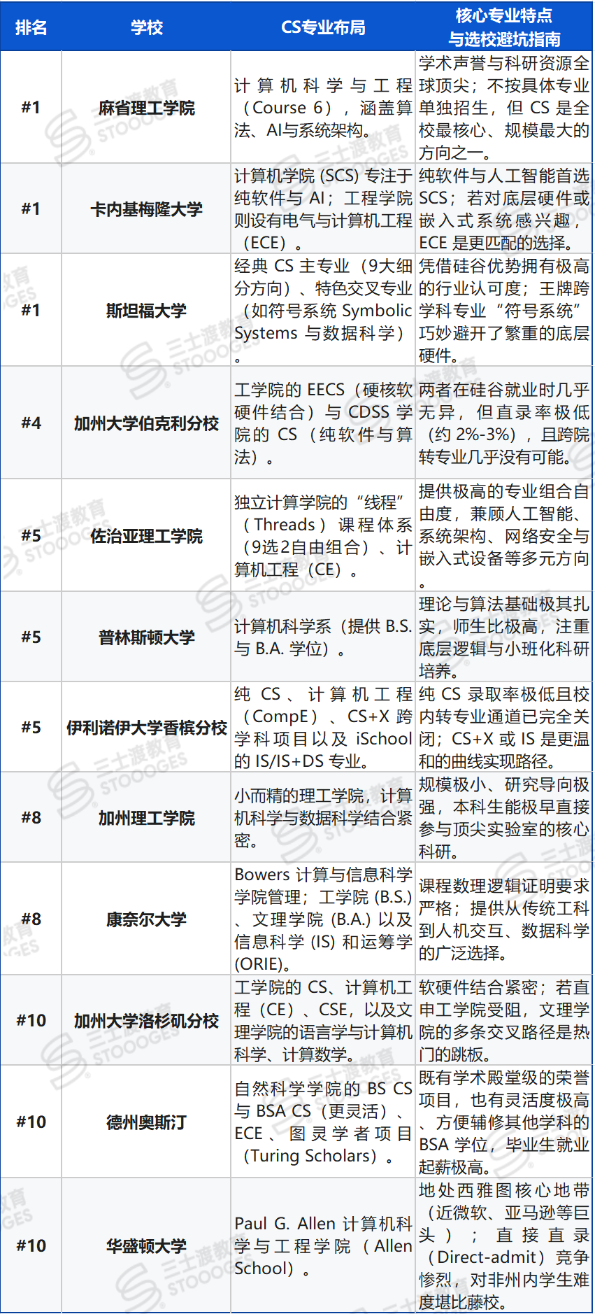 U.S. News美本CS排名出炉 想拿计算机录取 最怕金奖高分样样有