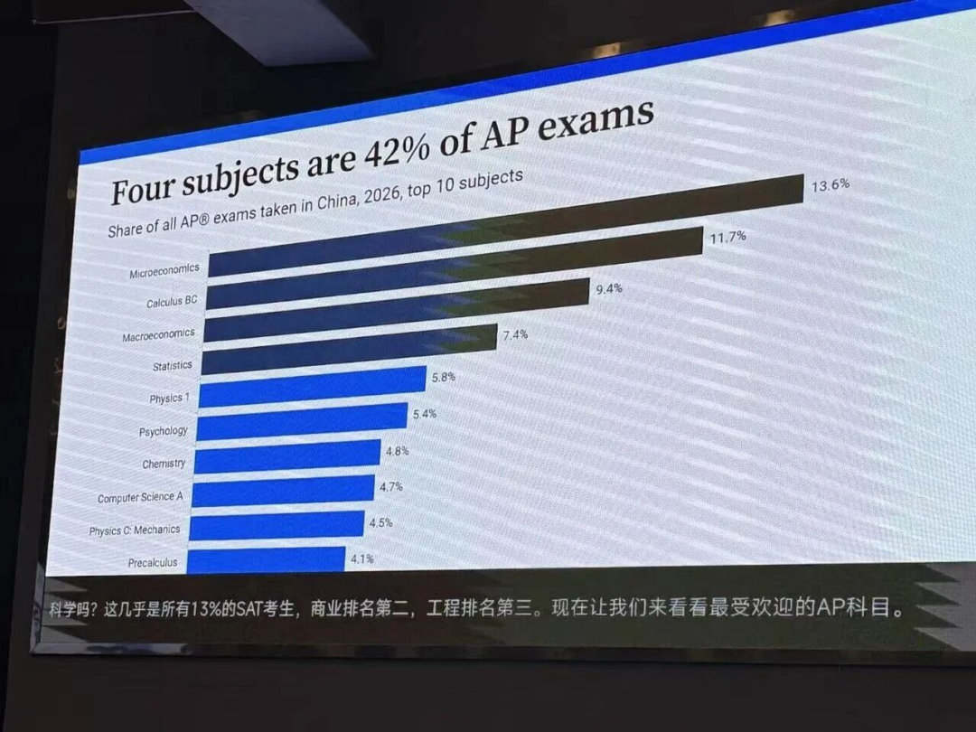 2026年SAT全球学生数据报告公布,中国学生SAT均分1398,港校送分暴涨5倍,美本留学格局彻底重构!