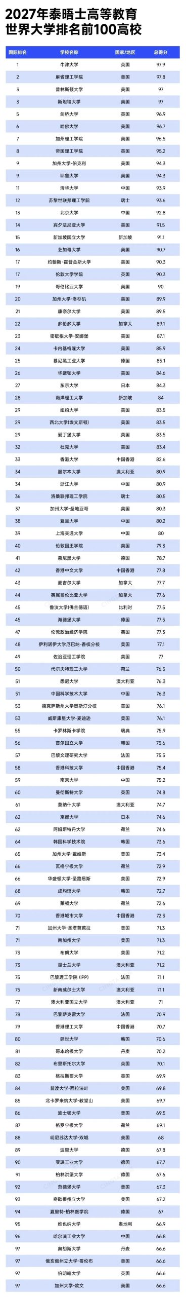 2027 THE世界大学排名深度解读,美国大学排名变化!