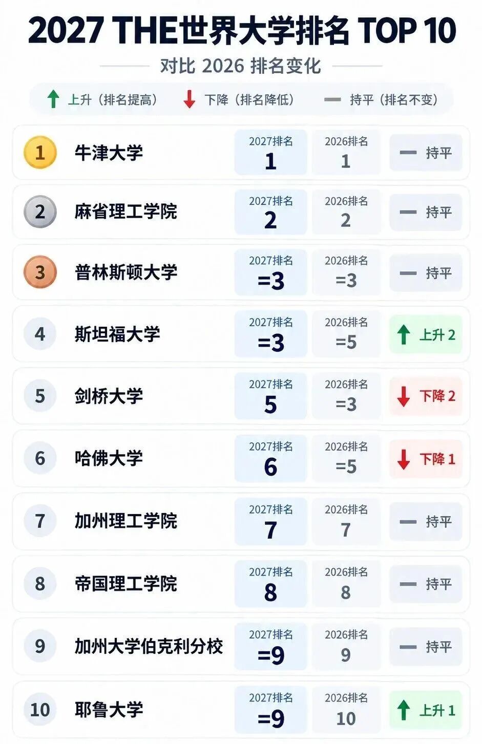 2027 THE世界大学排名深度解读,美国大学排名变化!