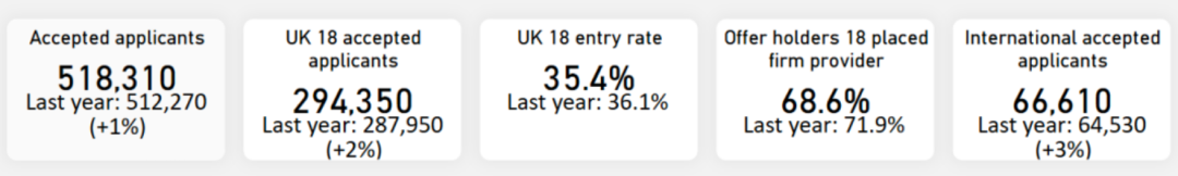英本录取首破2万,申请人数也涨了12%,但27Fall申请者,可能没想象中轻松 英本录取首破2万,申请人数也涨了12%,但27Fall申请者,可能没想象中轻松