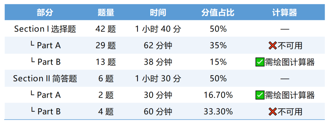 AP微积分BC备考攻略 如何拿5分