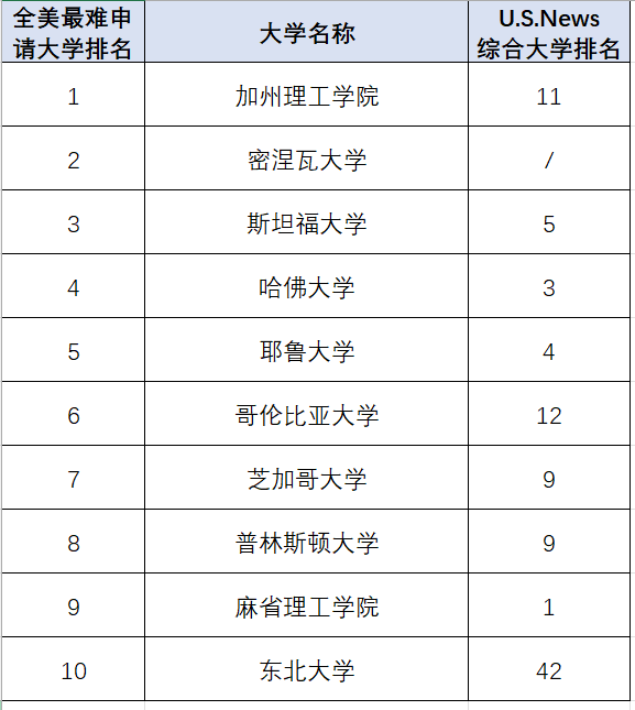 Niche发布2027全美最难录取大学排名 Niche发布2027全美最难录取大学排名